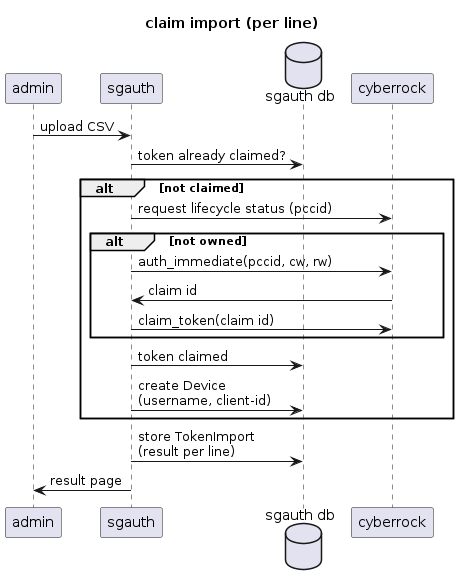  title claim import (per line)

 participant "admin" as u
 participant sgauth as api
 database "sgauth db" as db
 participant cyberrock as cb

 u -> api: upload CSV
 api -> db: token already claimed?
 alt not claimed
     api -> cb: request lifecycle status (pccid)
     alt not owned
         api -> cb: auth_immediate(pccid, cw, rw)
         cb -> api: claim id
         api -> cb: claim_token(claim id)
     end
     api -> db: token claimed
     api -> db: create Device\n(username, client-id)
 end
 api -> db: store TokenImport\n(result per line)
 api -> u: result page