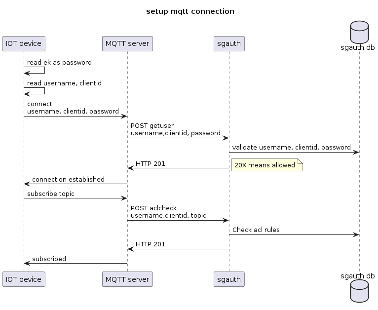  title setup mqtt connection

 participant "IOT device" as d
 participant "MQTT server" as m
 participant sgauth as api
 database "sgauth db" as db


 d -> d: read ek as password
 d -> d: read username, clientid
 d -> m: connect\nusername, clientid, password

 m->api: POST getuser\nusername,clientid, password
 api -> db: validate username, clientid, password
 api->m: HTTP 201
 note right: 20X means allowed
 m-> d: connection established

 d-> m: subscribe topic
 m-> api: POST aclcheck\nusername,clientid, topic
 api->db: Check acl rules
 api->m: HTTP 201
 m->d: subscribed